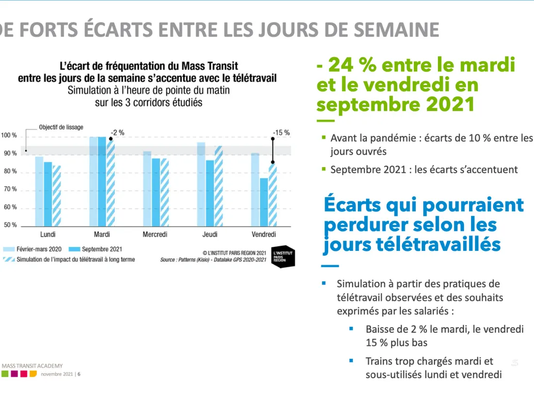 Etude réalisée sur les effets de la pandémie dans les transports en commun franciliens.
